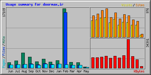 Usage summary for doormax.ir